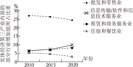 第三產業提速與結構優化 以計算機及通訊設備租賃業為例